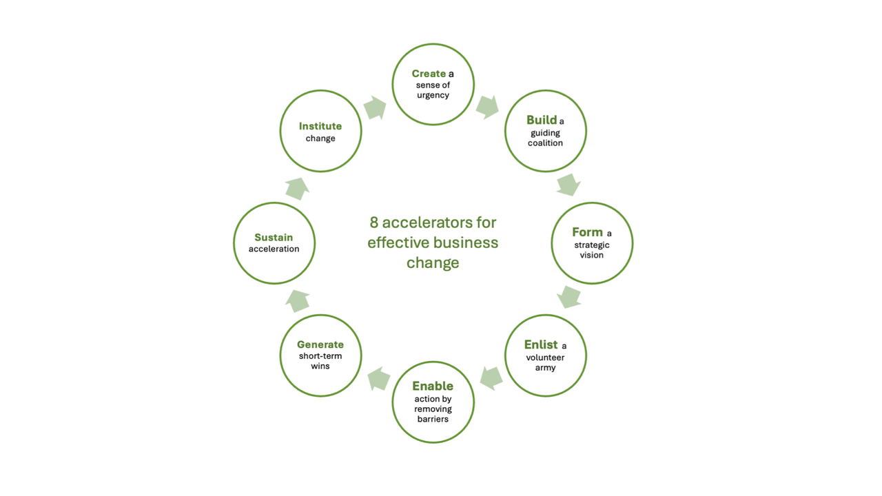 Your Guiding Coalition will Make or Break your Business Change.